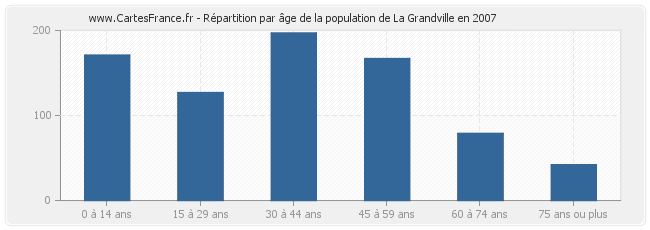 Répartition par âge de la population de La Grandville en 2007